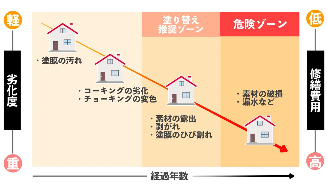 セルフチェック