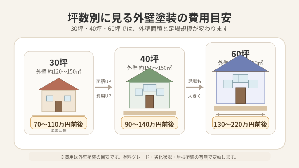 坪数・面積別の実例相場（30坪・40坪・60坪・300平米）と「いくらかかった」事例