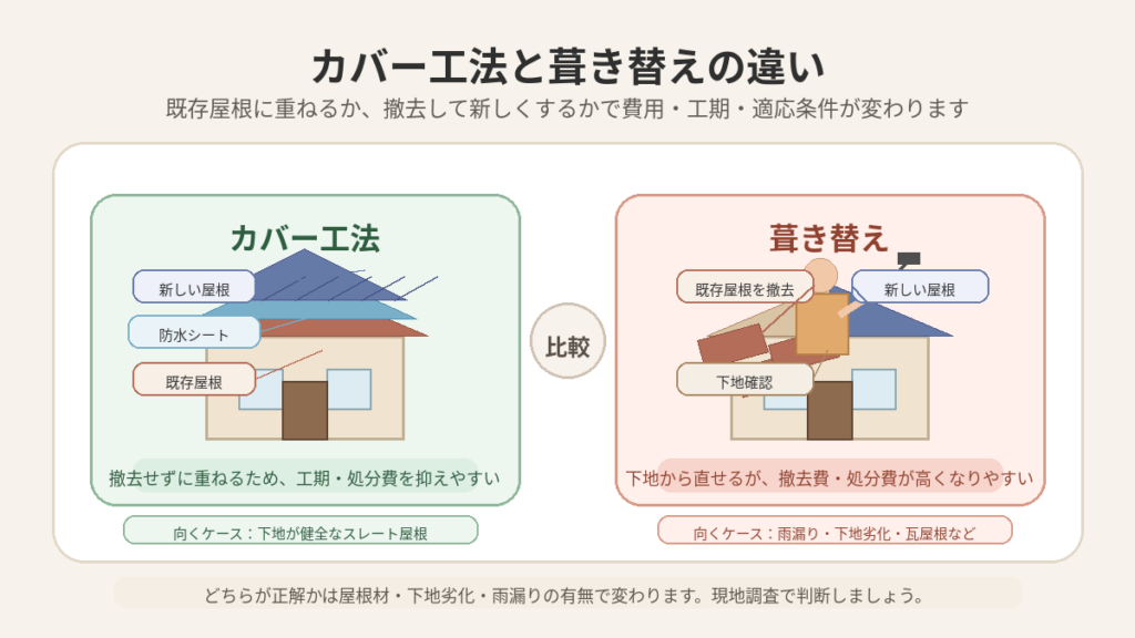 葺き替え(撤去)との比較:瓦屋根・アスベスト処理が必要なケース