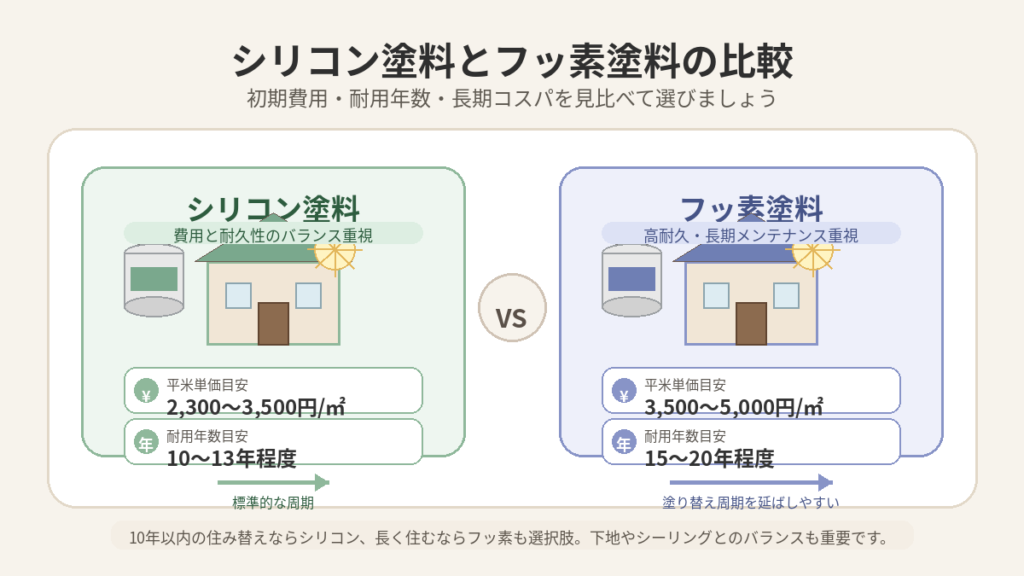 シリコン塗料 vs フッ素塗料：平米単価と耐用年数で比べる