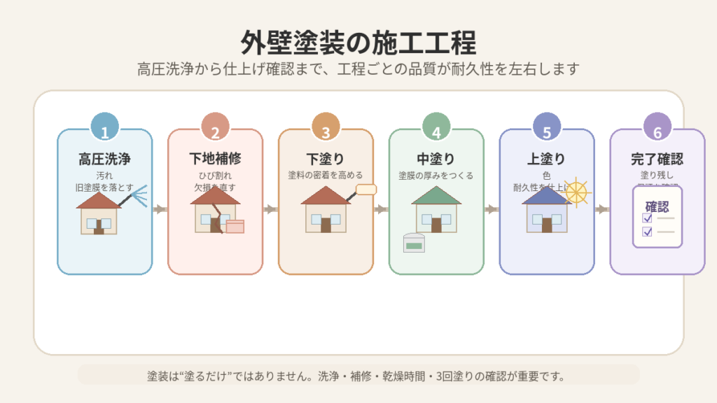 施工品質・耐久性・トラブル対策：施工工程から保証まで